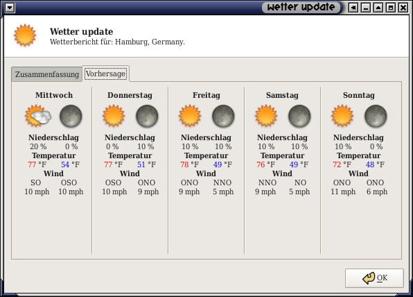 Weather in April, Hamburg/Germany