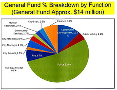 DHS General Fund