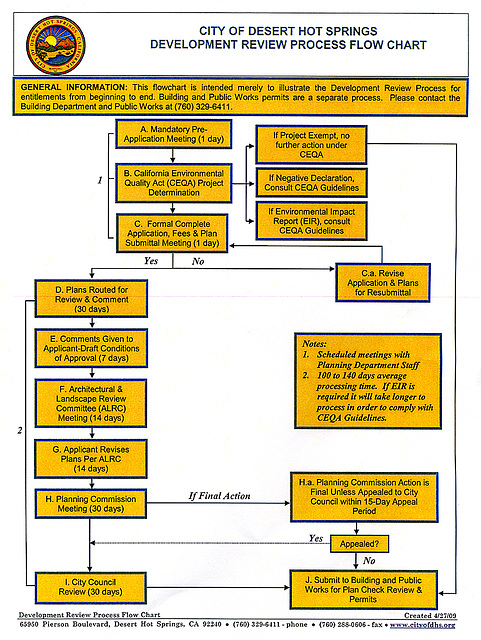 DHS Development Review Process Flow Chart