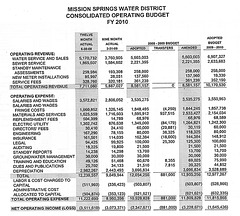 MSWD Operating Budget