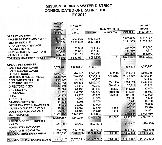 MSWD Operating Budget