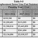 Replacement Sewer Line Cost Summary