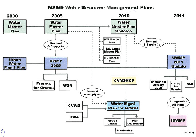 MSWD Water Resource Management Plans