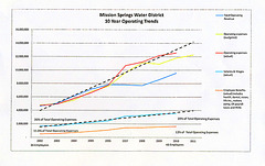 MSWD 10-Year Operating Trends