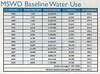 MSWD Baseline Water Use