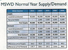 MSWD Normal Year Supply & Demand