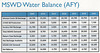 MSWD Water Balance