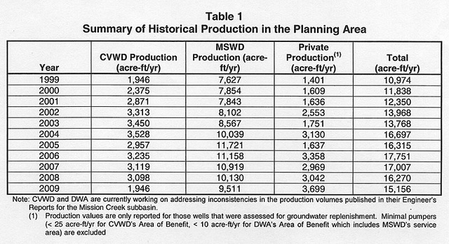 Table 1 - Summary Of Historical Production in the Planning Area