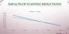 Impact Of Staffing Reductions graph