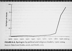 Fig.8-6. Apologies by political & religious leaders, 1900-2004