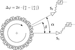 quadrature encoder: calculate phase angle