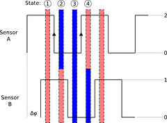 quadrature encoder: 4 state machine