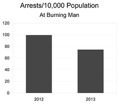 Burning Man Arrest Rate 2013
