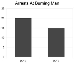 Burning Man Arrests 2013