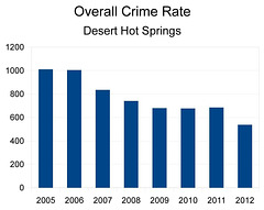 Overall Crime Rate