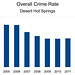 Overall Crime Rate
