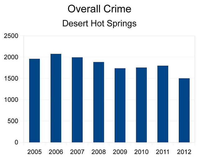 Overall Crime
