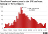 dthpn - US executions, 1983 - 2023