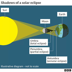SFF - eclipse mechanics