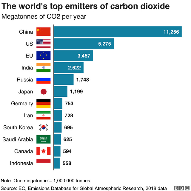 clch - total CO2 emissions [2018]