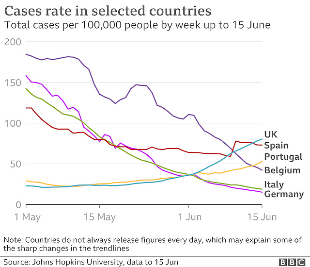 cvd - UK & European case rates, May / June 2021