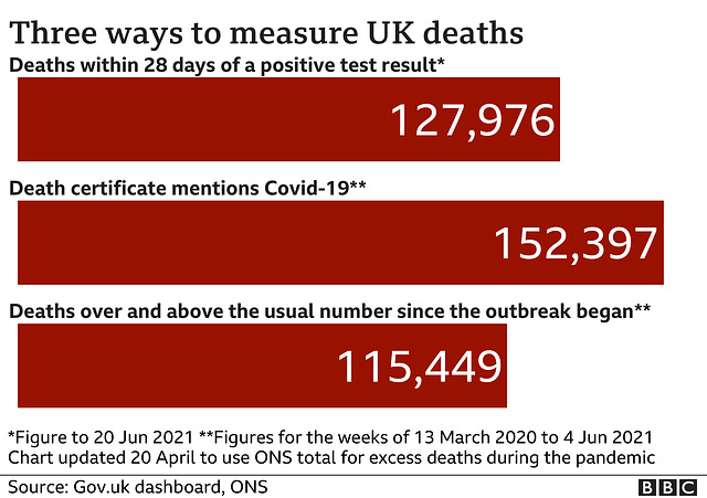 cvd - alternate counts, UK deaths, 20th June 2021