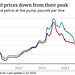 CoLC - vehicle fuel prices