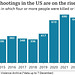 msa - increased mass shootings