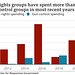 msa - gun rights vs controls spending.