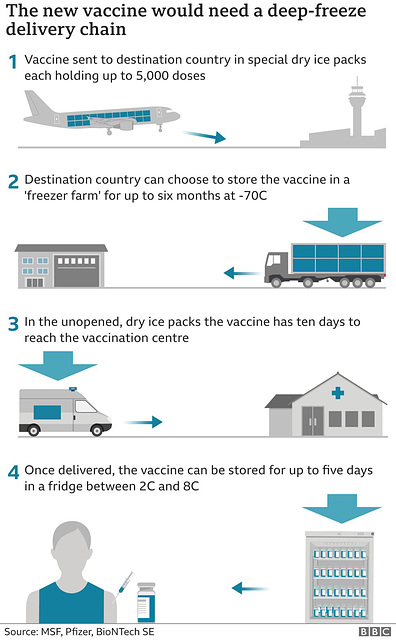 cvd - vaccine cold chain infographic [31st Dec 2021]