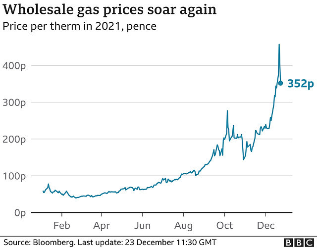 clch - UK Gas prices, Dec 2021