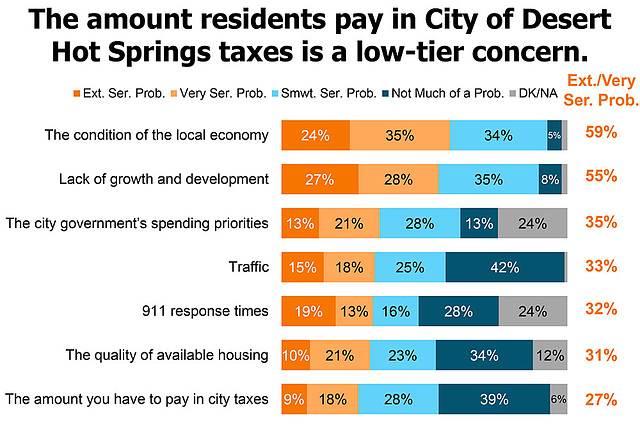 Amount residents pay in DHS taxes is a low tier concern