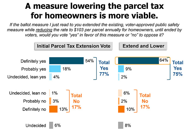 A measure lowering the parcel tax for homeowners is more viable