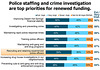 Police staffing and crime investigation are top priorities for renewed funding