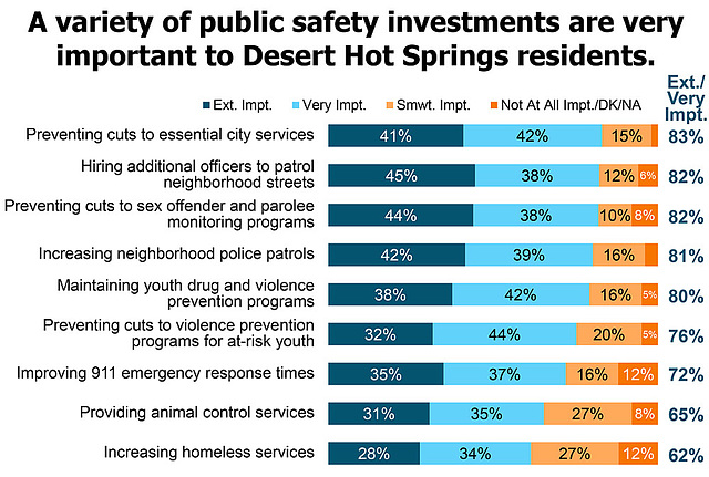 A variety of public safety investments are very important to DHS residents