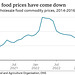 clch - food price index, recent changes[2021/23]
