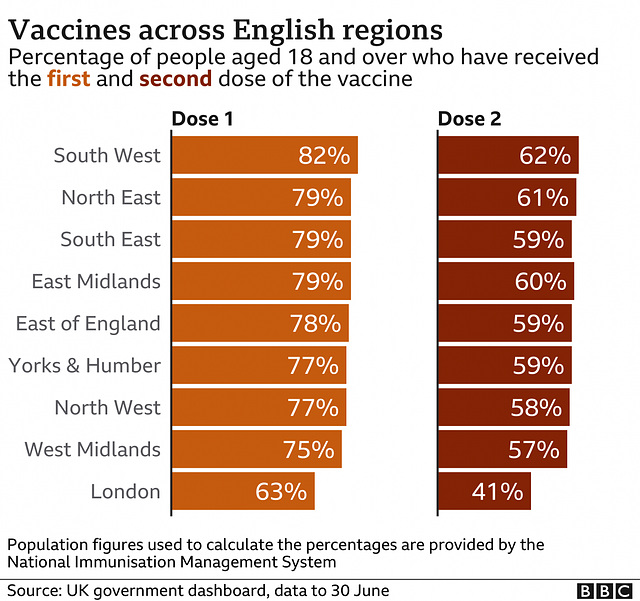 cvd - vaccine doses by UK regions, 30th June 2021