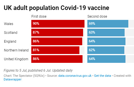 cvd - UK nations, vaccination rates, 6th July 2021