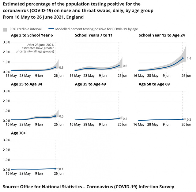 cvd - ONS cases by age groups