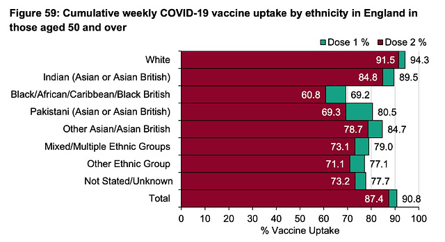 cvd - Vaccine Uptake in 50+yr olds, by ethnicity 2021-07-01