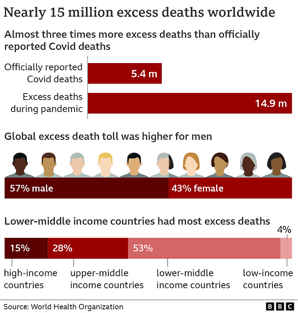 cvd - World-wide, excess deaths [undated, June ? 2022]