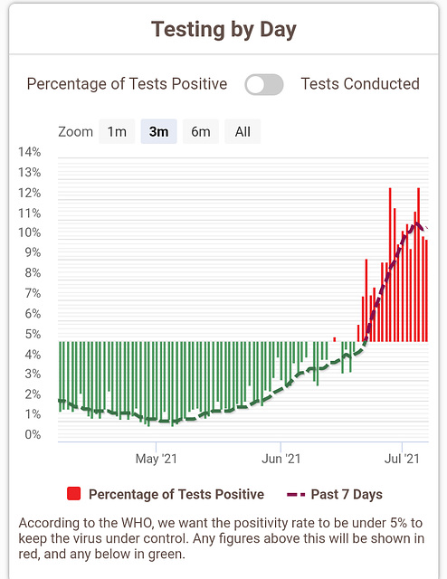 cvd - Covid-19 tests positivity rates, 7th July 2021