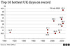 clch - top 10 hottest days, UK [1900 to 2022]