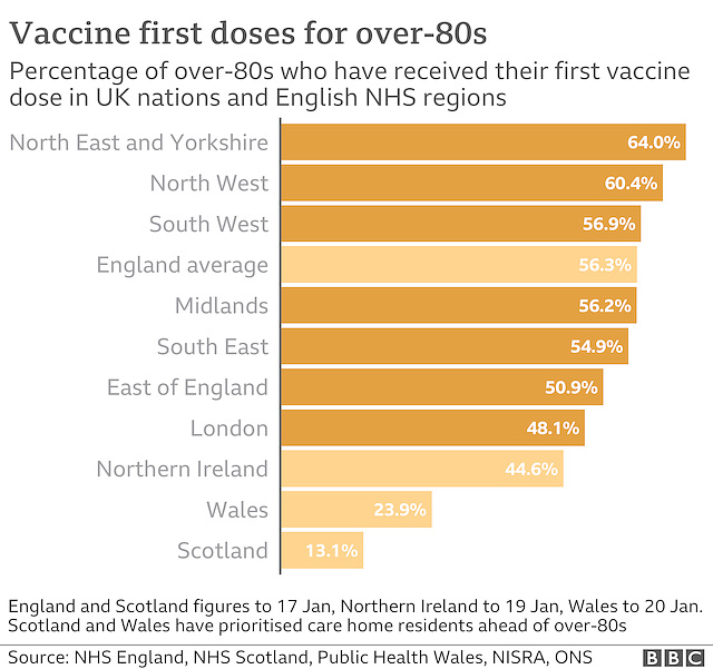 cvd - 21st Jan '21; vaccine doses ; over 80s (UK)
