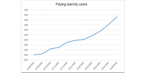 Paying ipernity users