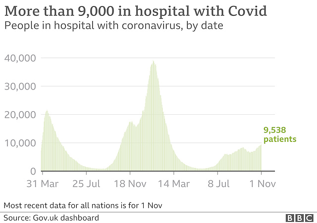 cvd - UK hospital cases, 2nd Nov 2021