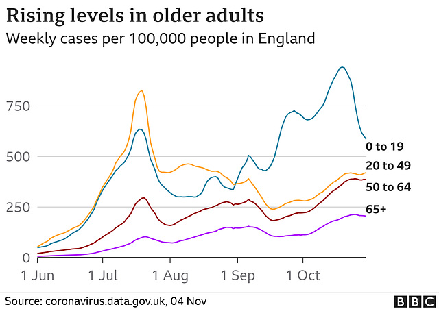 cvd - England's cases by age in 2021, 4th Nov 2021