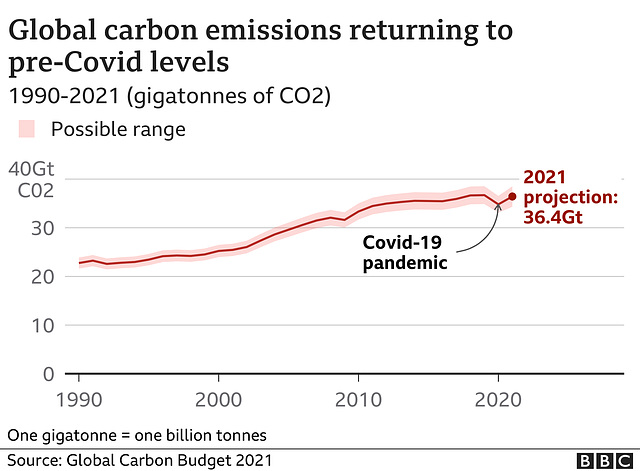 cvd - global emissions [CO2]