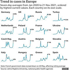 cvd - European new case trends, to 21st Nov 2021