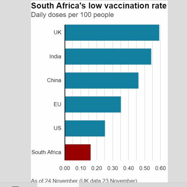 cvd - South Africa's vaxx rate on 29th Nov 2021